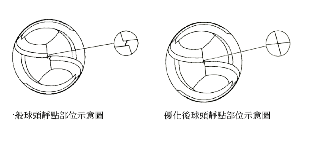 球頭立銑刀靜點部位示意圖