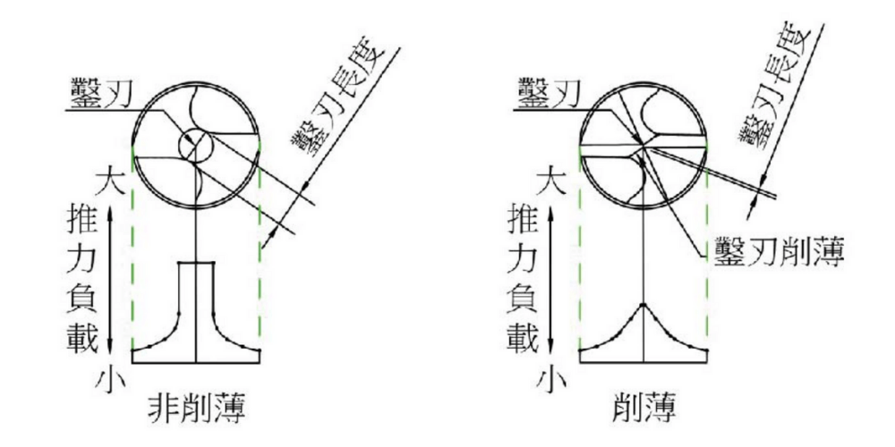 非削薄鑽頭和X形削薄鑽頭的推力負載的比較