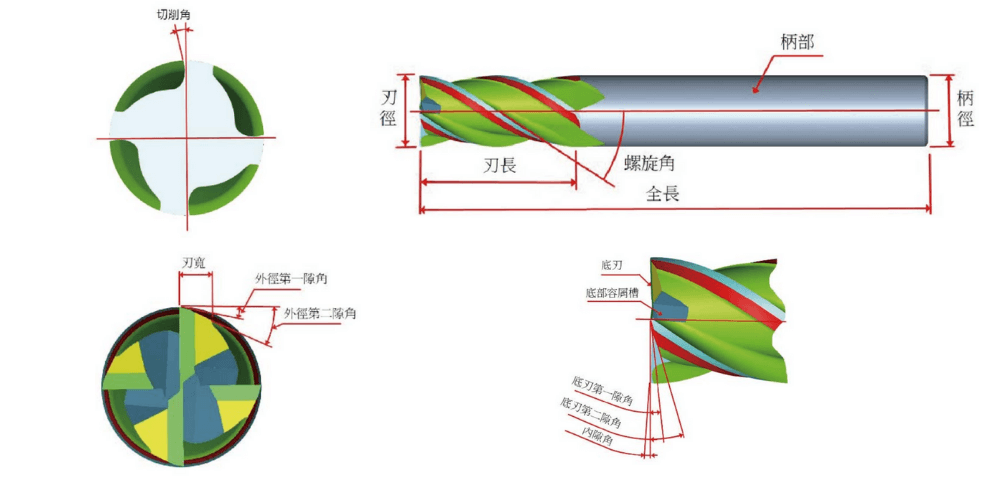 立銑刀各部位名稱