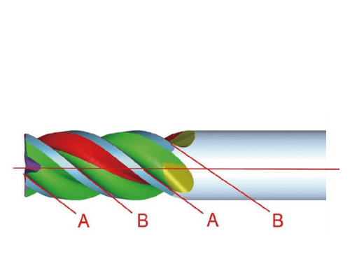 A=A≠B=B 不等螺旋示意圖