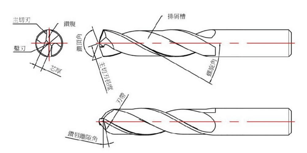 鑽頭各部位名稱介紹