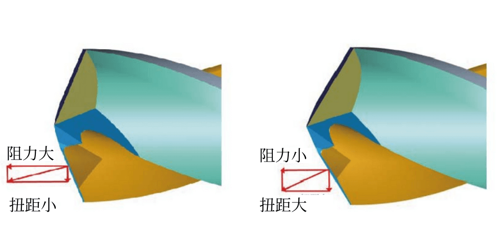 鑽頂角角度、阻力圖解